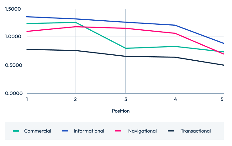 A line chart displaying "Questions answered by intent" for ranking positions 1 through 5. Informational intent (blue line) is consistently the highest, starting at roughly 1.35. Transactional intent (dark blue line) is the lowest, trending downward from 0.8 to 0.5. Commercial (green) and Navigational (pink) hover in the middle, with Commercial seeing a noticeable dip at position 3.